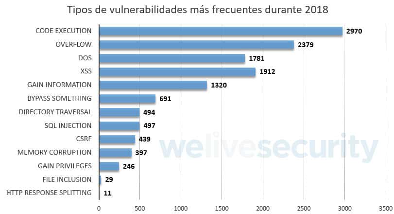 2018, año con más vulnerabilidades en Latinoamérica: ESET