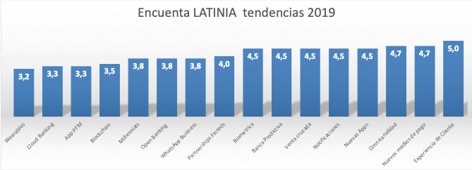 ¿Cuál es la principal prioridad de la banca latinoamericana?