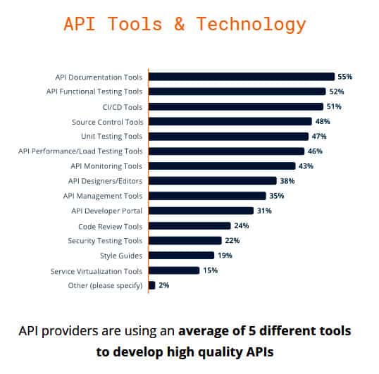 La estandarización de APIs es el principal desafío para los equipos de desarrollo