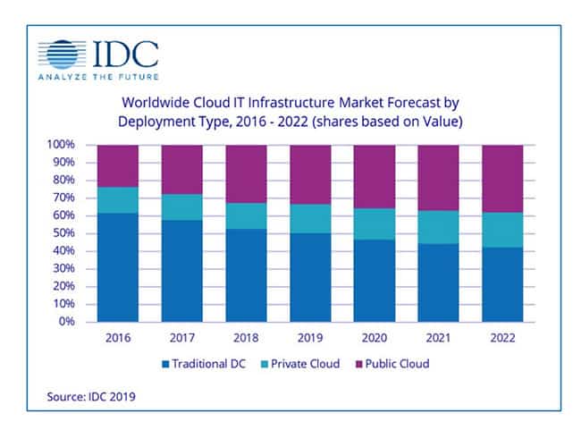 Los ingresos por infraestructura de TI de nube ya superaron a los de infraestructura tradicional