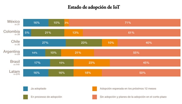 ¿A cuánto asciende la oportunidad de IoT en América Latina?