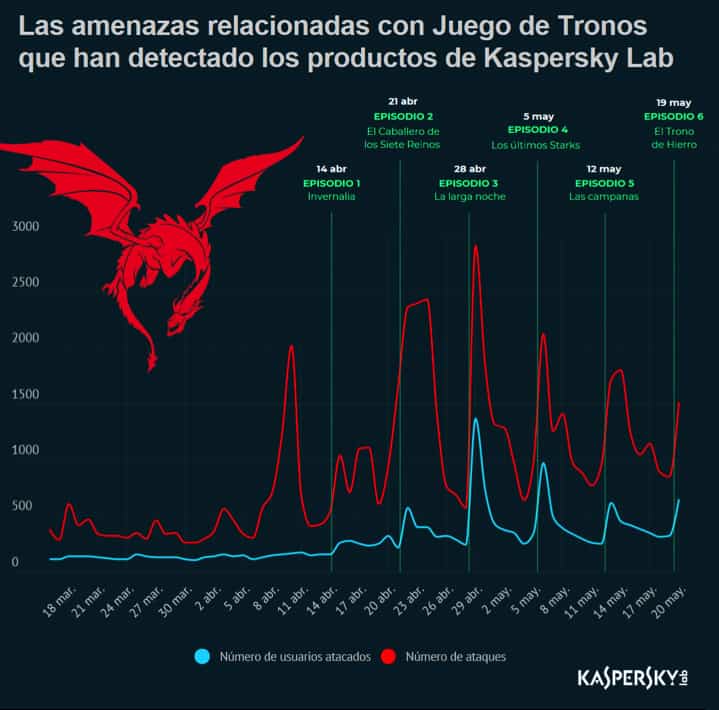 The Long Night el episodio de Game of Thrones más utilizado para ciberataques