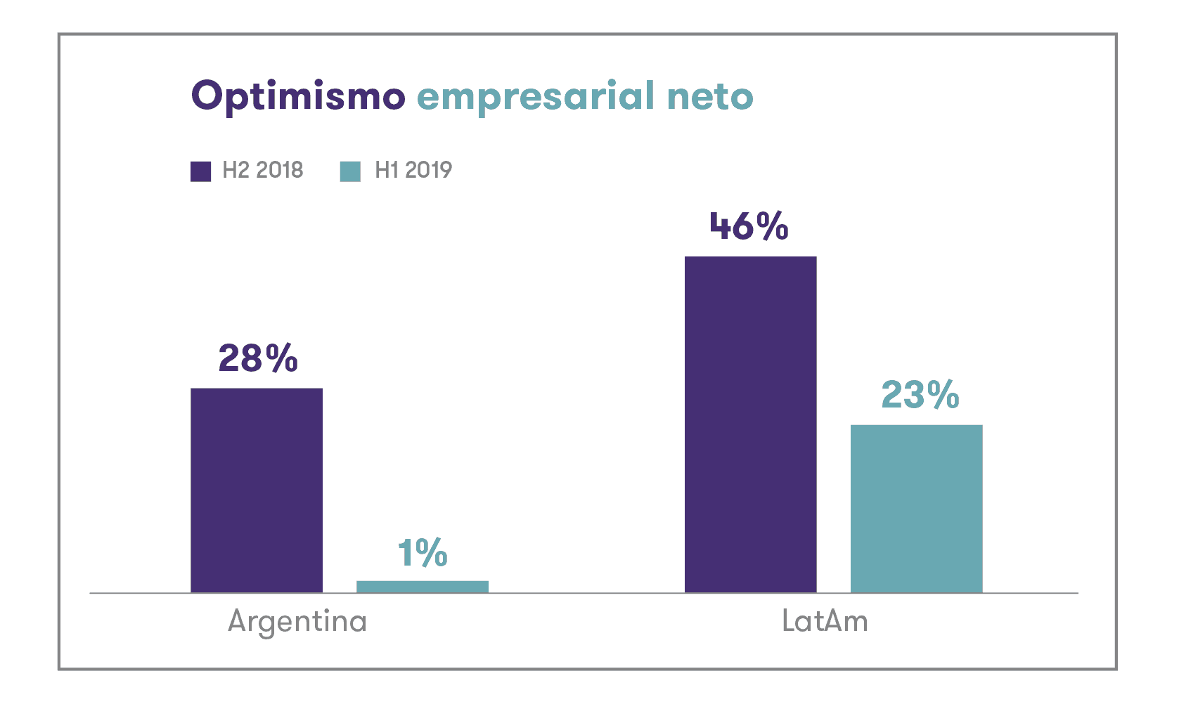 El optimismo entre las empresas medianas pasó de un 28% neto a un 1%.