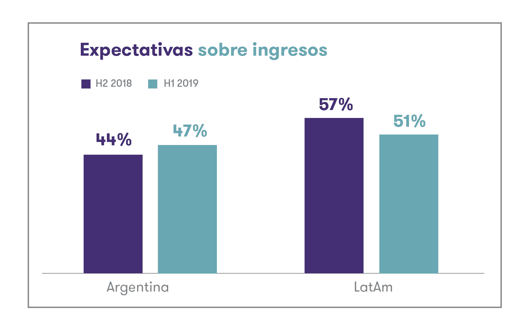 El optimismo entre las empresas medianas pasó de un 28% neto a un 1%.