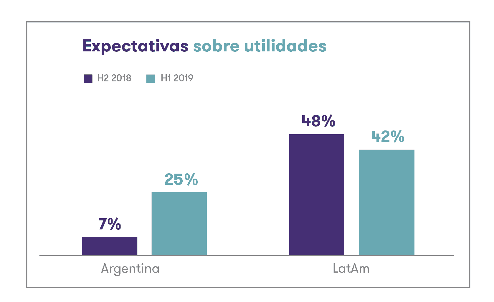 El optimismo entre las empresas medianas pasó de un 28% neto a un 1%.