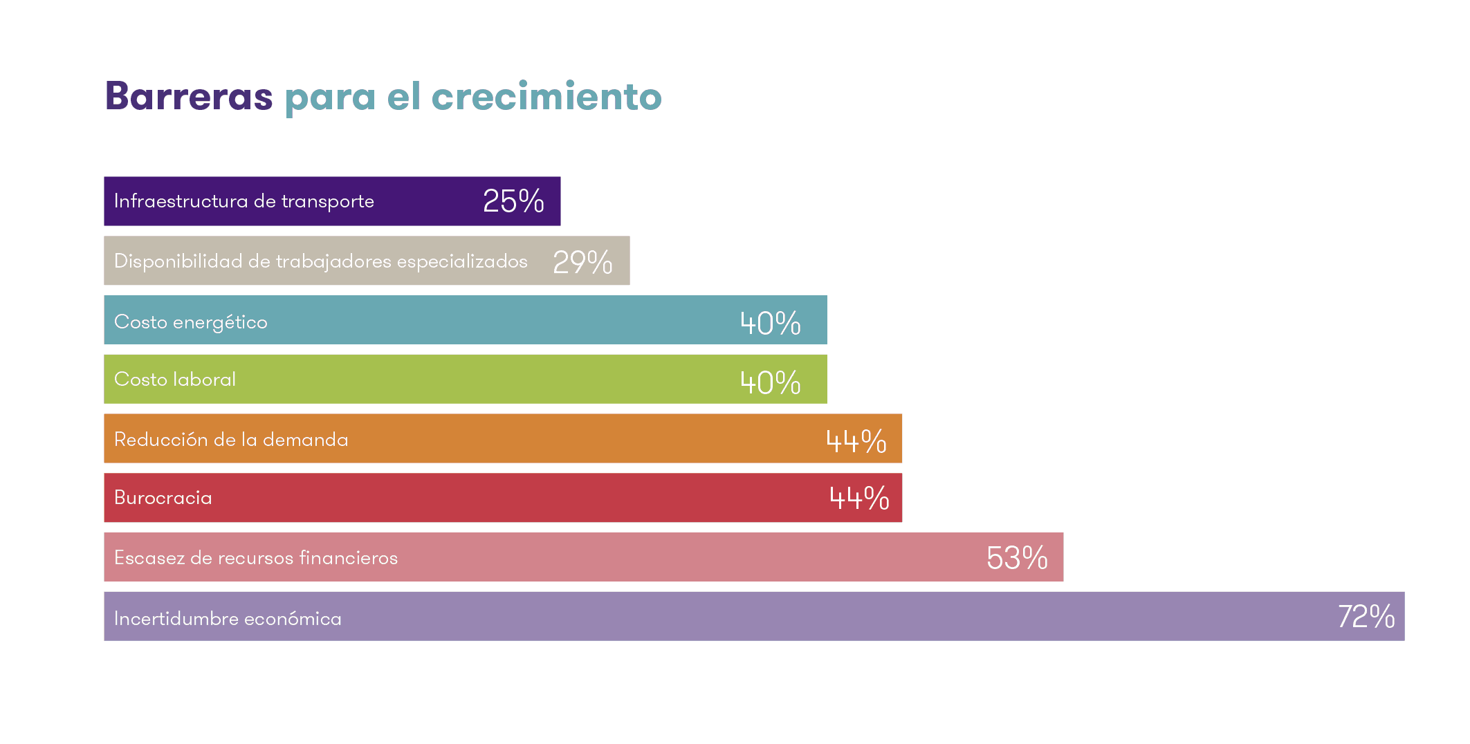 El optimismo entre las empresas medianas pasó de un 28% neto a un 1%.