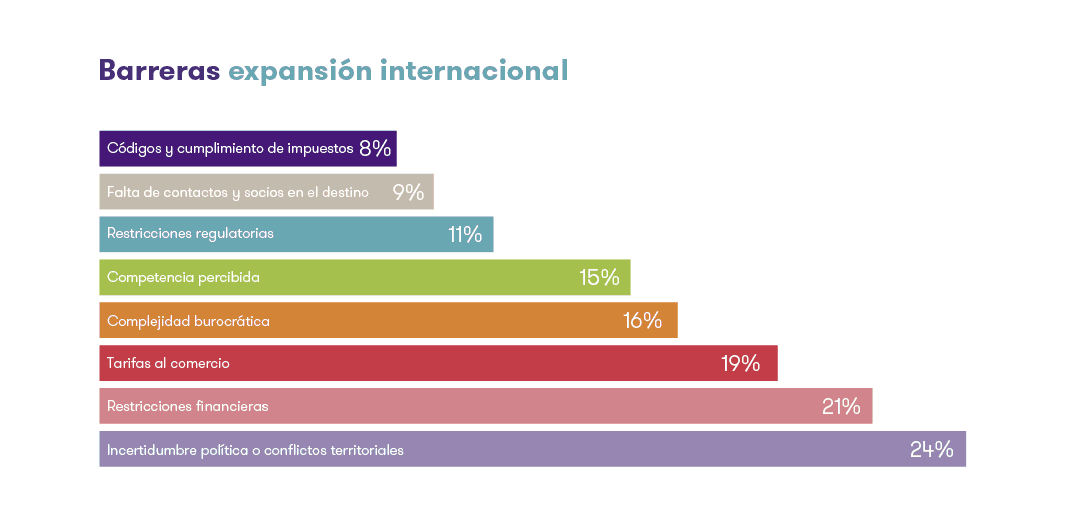 El optimismo entre las empresas medianas pasó de un 28% neto a un 1%.