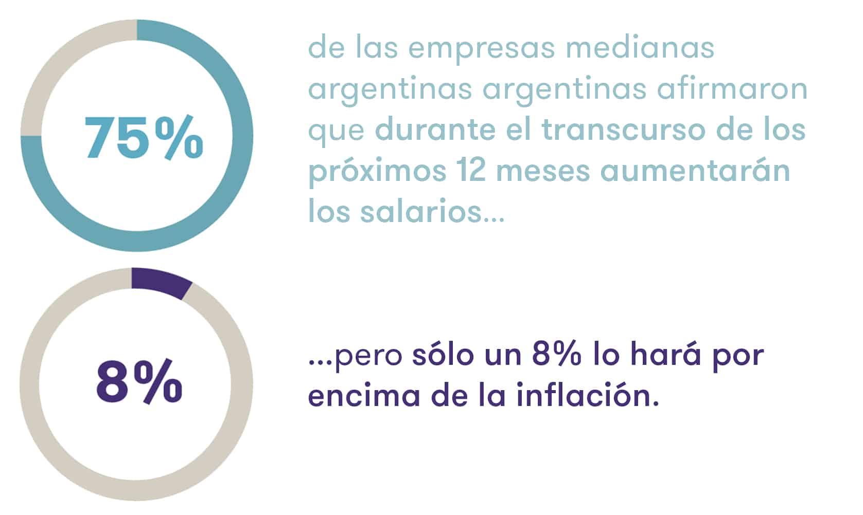 El optimismo entre las empresas medianas pasó de un 28% neto a un 1%.