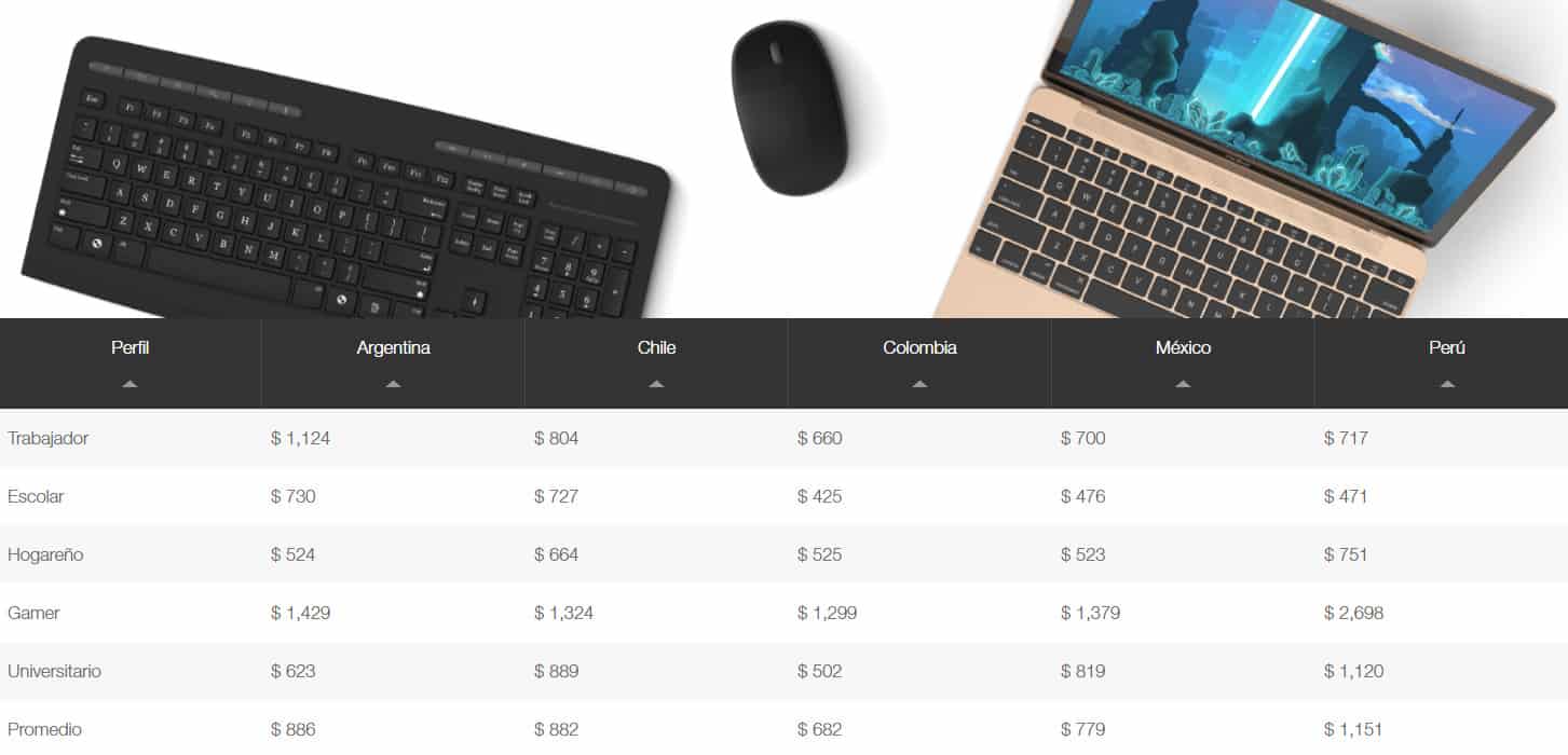 Chile es el tercer país más caro para la compra de computadores