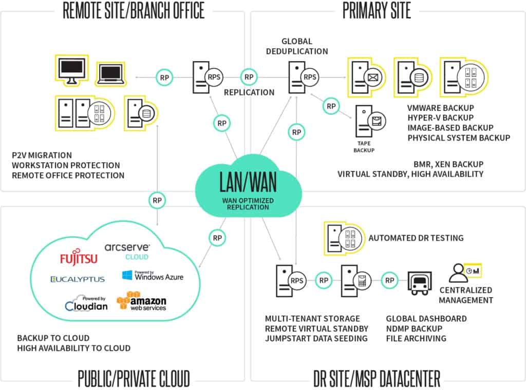 ¿Continuidad de Negocio? piense en Arcserve