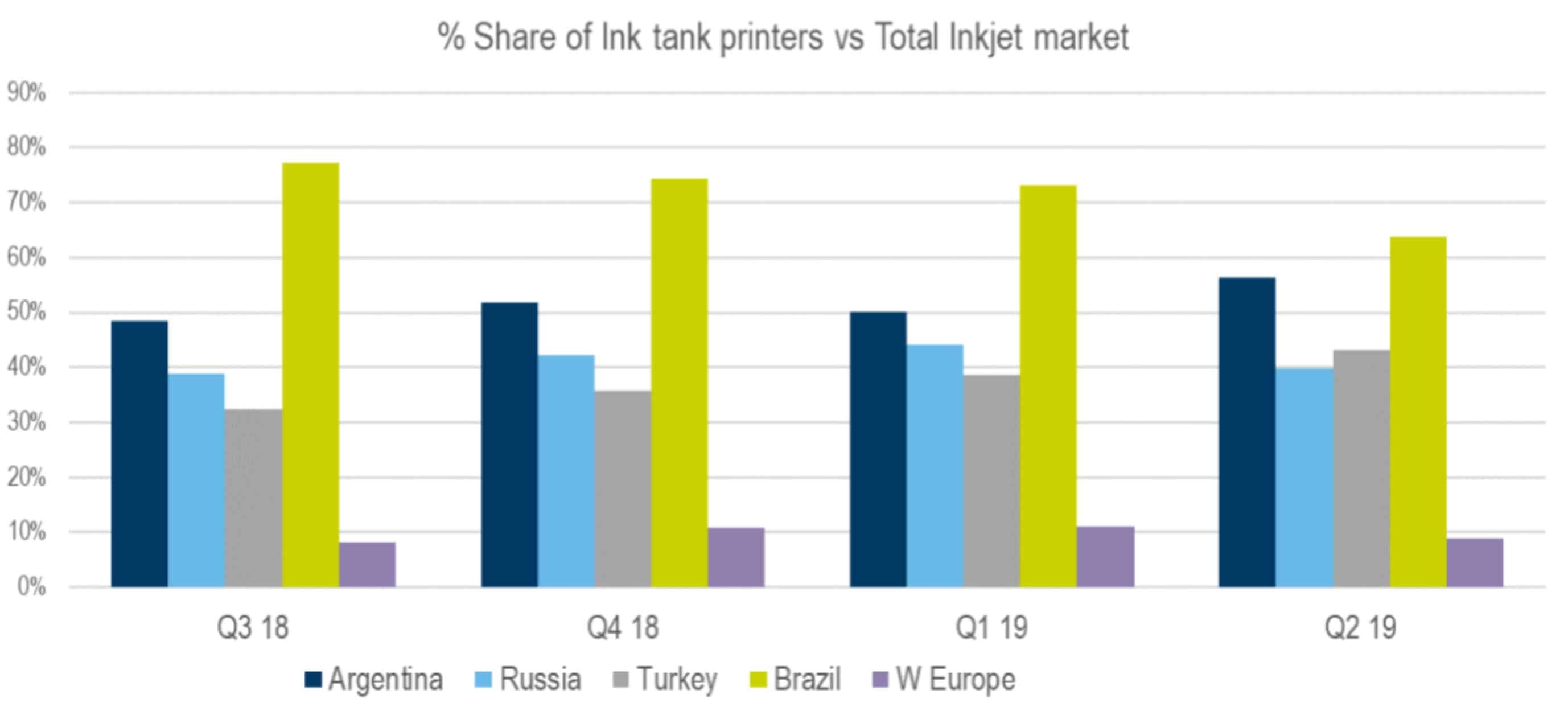 Las impresoras de inyección de tinta de Epson han alcanzado una venta  global acumulativa de más de 40 millones de unidades