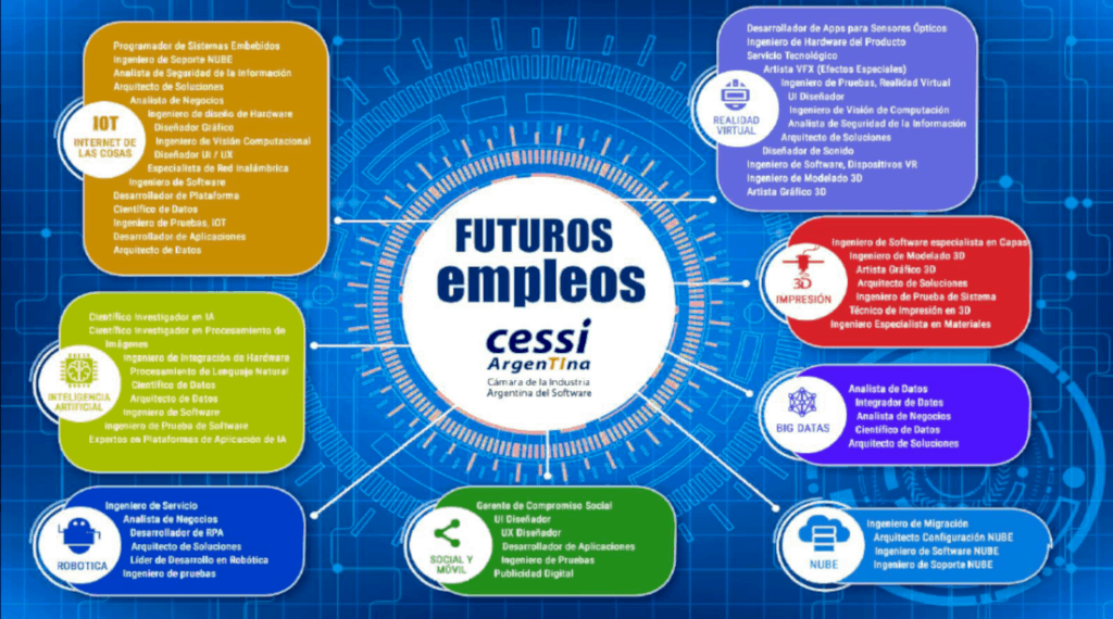 Recursos para profesionales: Perfiles Ocupacionales de la Industria TI