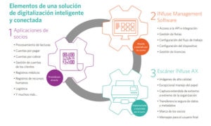 ¿Por qué Alaris asegura que su escáner es IoT?