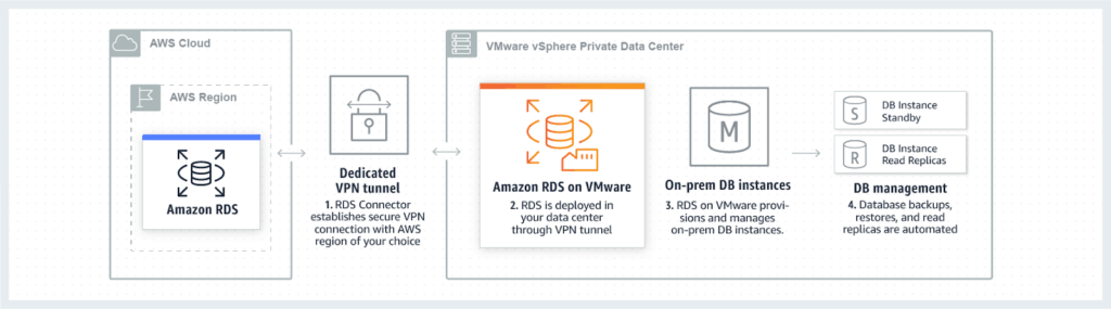 ¿Qué se necesita para correr la base de datos relacional de Amazon sobre vSphere?