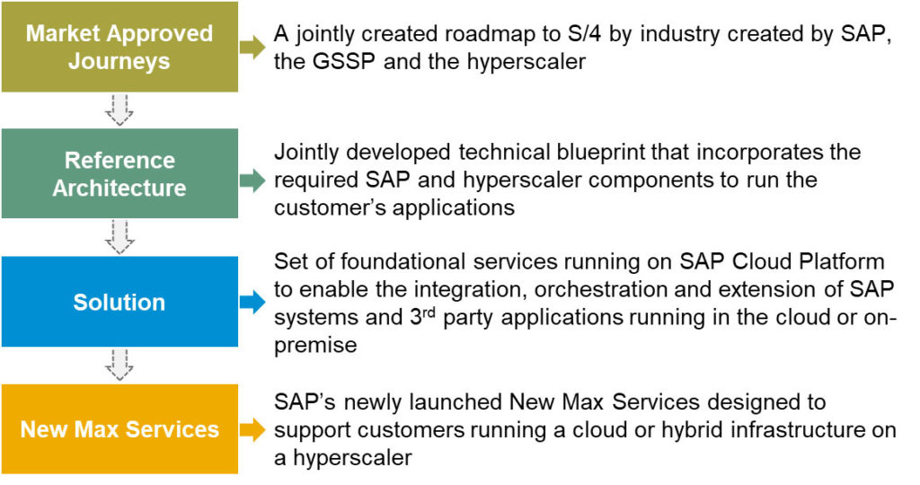 SAP y Microsoft abren de par en par las puertas de la Nube
