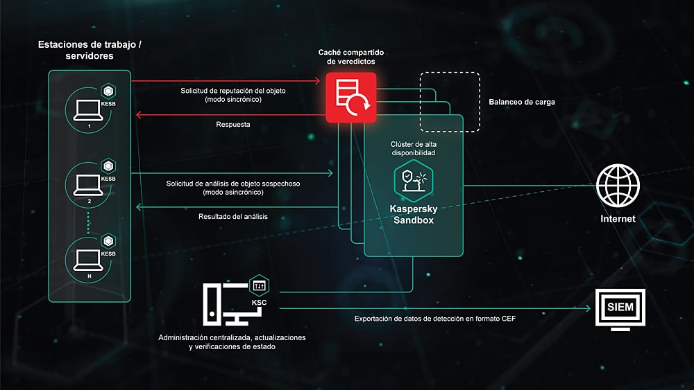 El Nuevo Kaspersky Sandbox automatiza la protección contra amenazas avanzadas