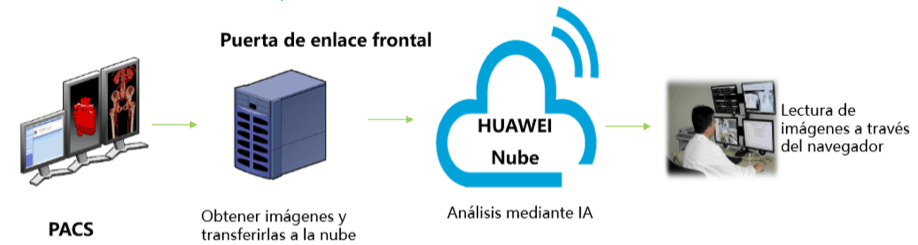 La Inteligencia Artificial de Huawei para combatir la pandemia de COVID-19