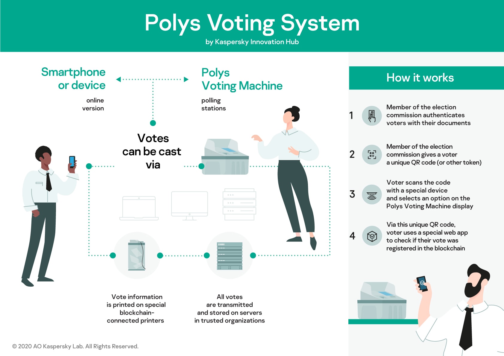 Kaspersky presenta la primera máquina de votación basada en blockchain