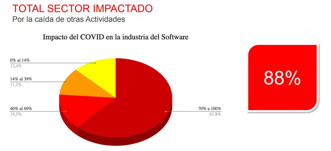 Impacto de la emergencia COVID-19 en la industria del software