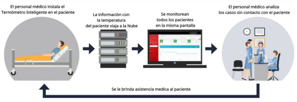 Pyme argentina fabrica termómetros conectados a Internet para donar a hospitales