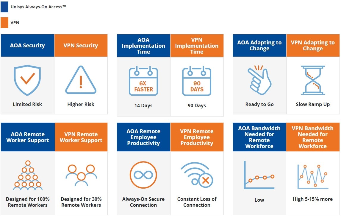 Unisys Always-On Access, proporciona acceso remoto rápido y encriptado para empleados