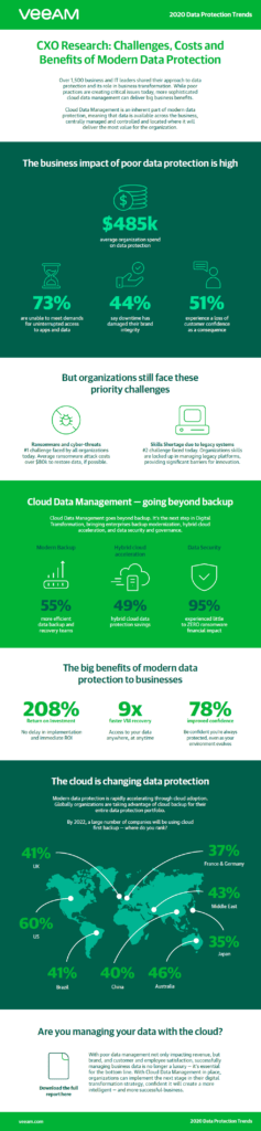 VeeamON 2020: Cómo ayudar a los clientes en estos momentos de transición