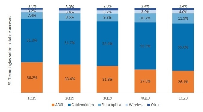 El 12% de las conexiones a Internet en Argentina ya son por Fibra Óptica