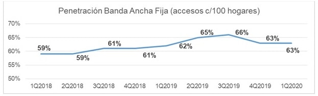 El 12% de las conexiones a Internet en Argentina ya son por Fibra Óptica