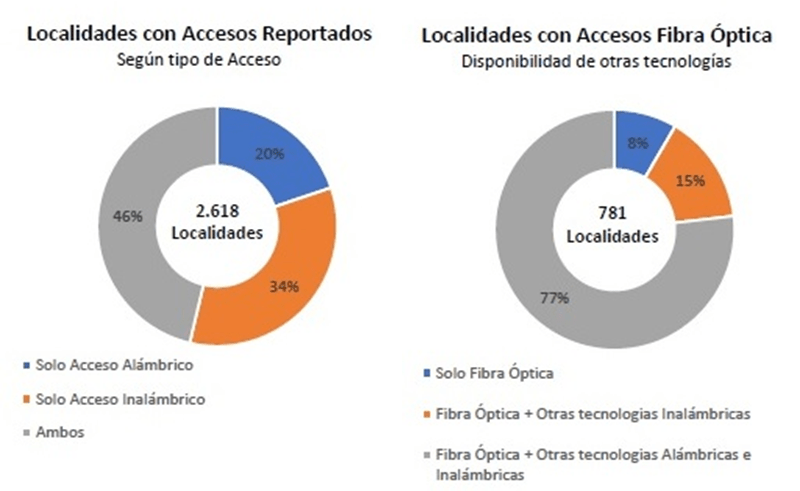 El 12% de las conexiones a Internet en Argentina ya son por Fibra Óptica