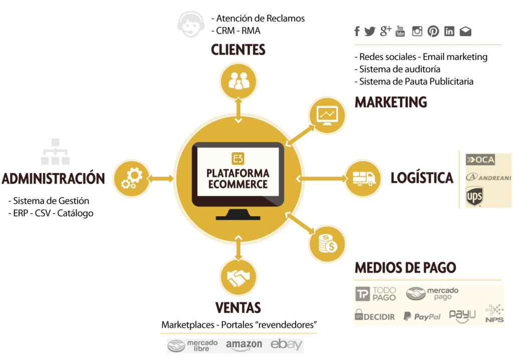 ¿Por qué la nube pública es virtualmente inseparable de las soluciones de plataforma de e-commerce?