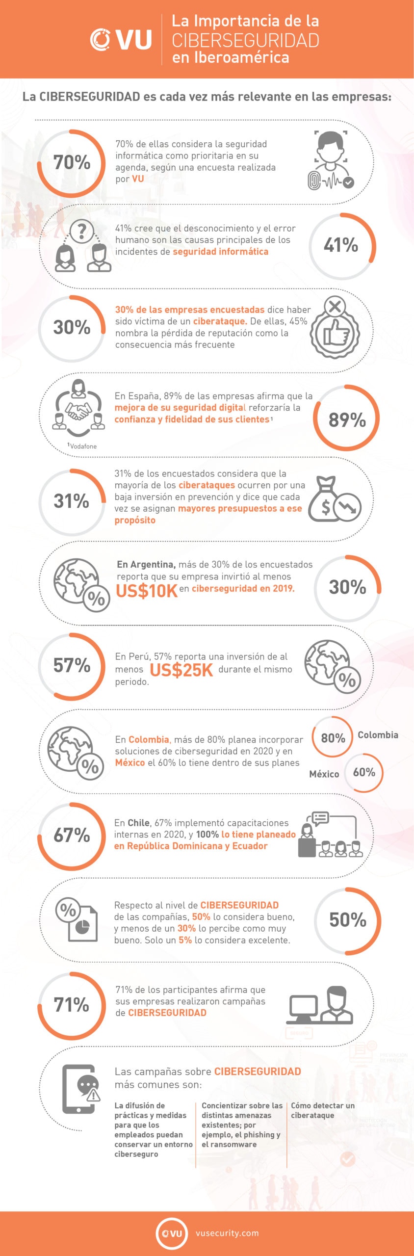 El 70% de las empresas considera a la seguridad informática como prioridad en su agenda