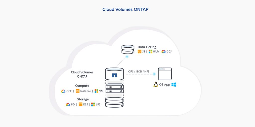 Administra tu nube de forma sencilla con Cloud Volumes ONTAP