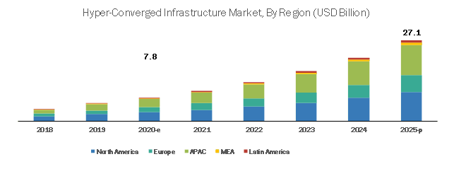 ¿Sigue habiendo negocio en la Hiperconvergencia?
