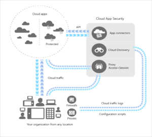 Ayude a sus clientes a proteger las aplicaciones de nube