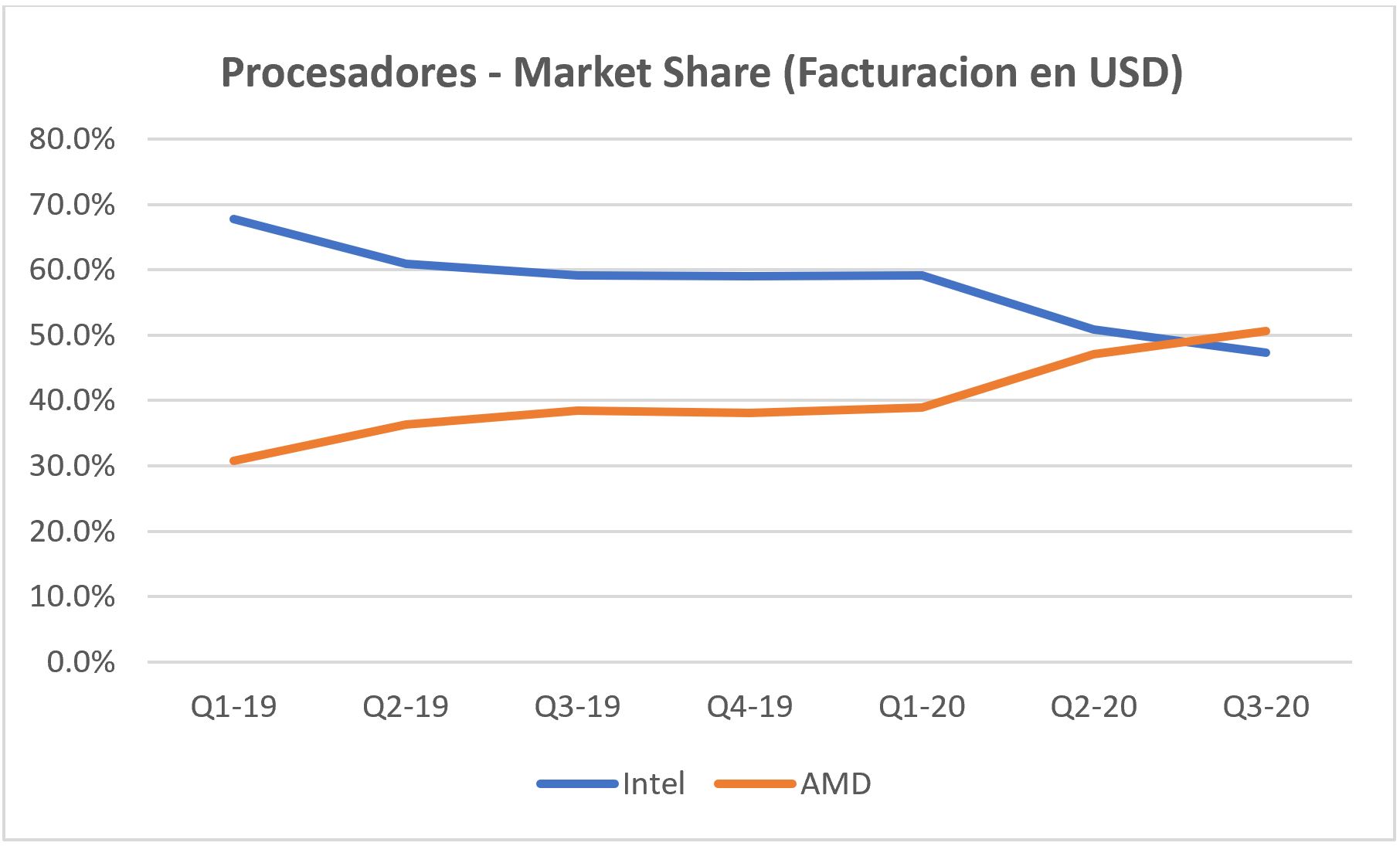 #InformeContext: La realidad del mercado con los números del Canal IT – Tercer trimestre 2020