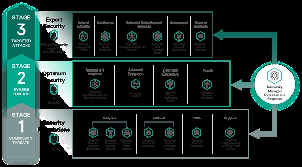 Kaspersky presenta MDR basado en ML para PyMES