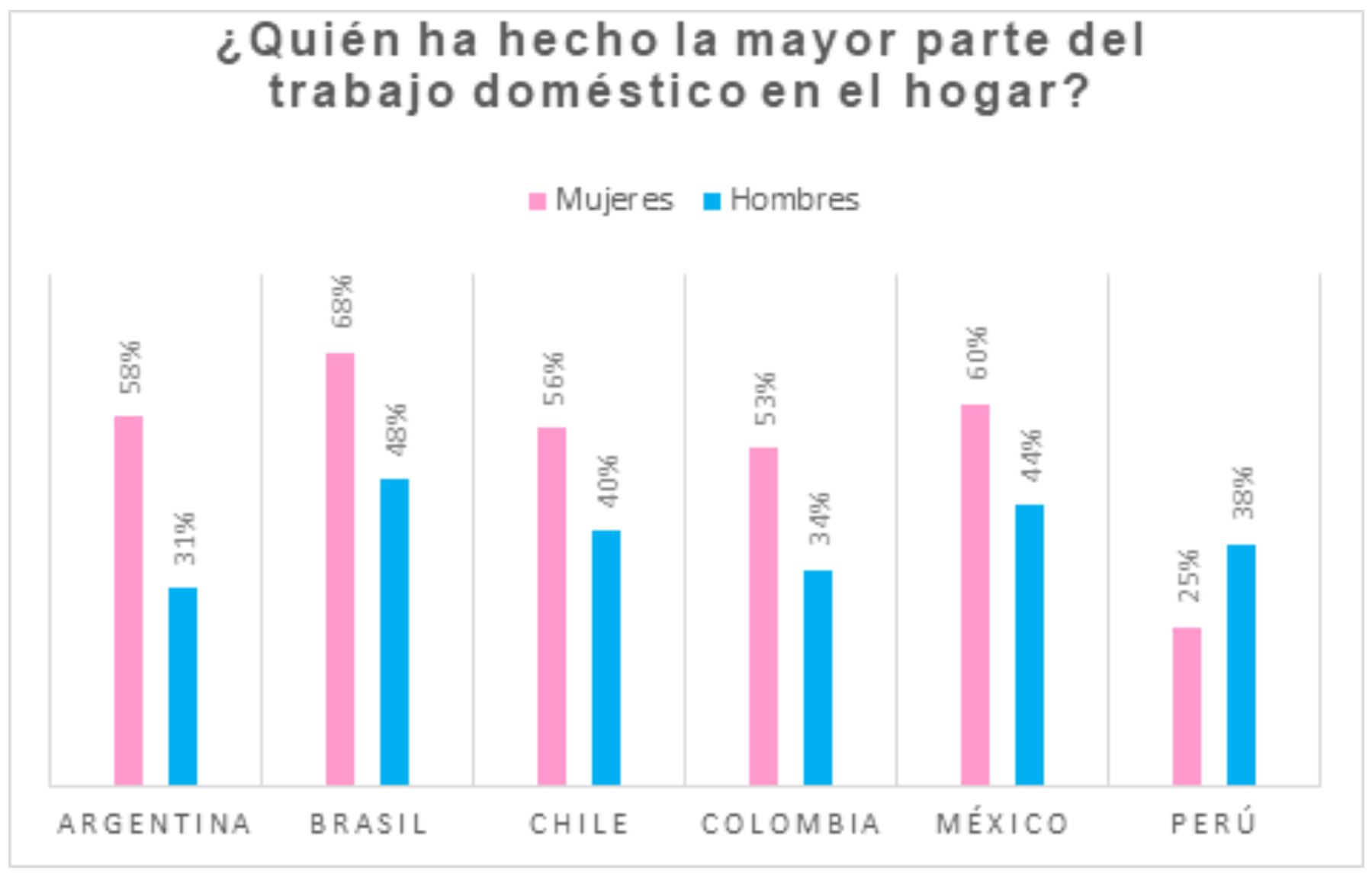 Latinoamérica es “Campeón mundial” en equidad de género en la industria de TI