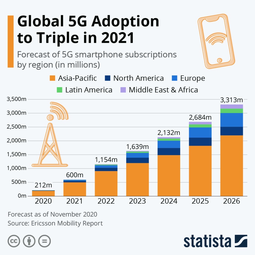 Redes Privadas Móviles: ¿Puede el 5G ser un buen negocio para el canal?