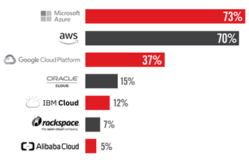 Multicloud, el 76% de las empresas utiliza dos o más proveedores en la nube