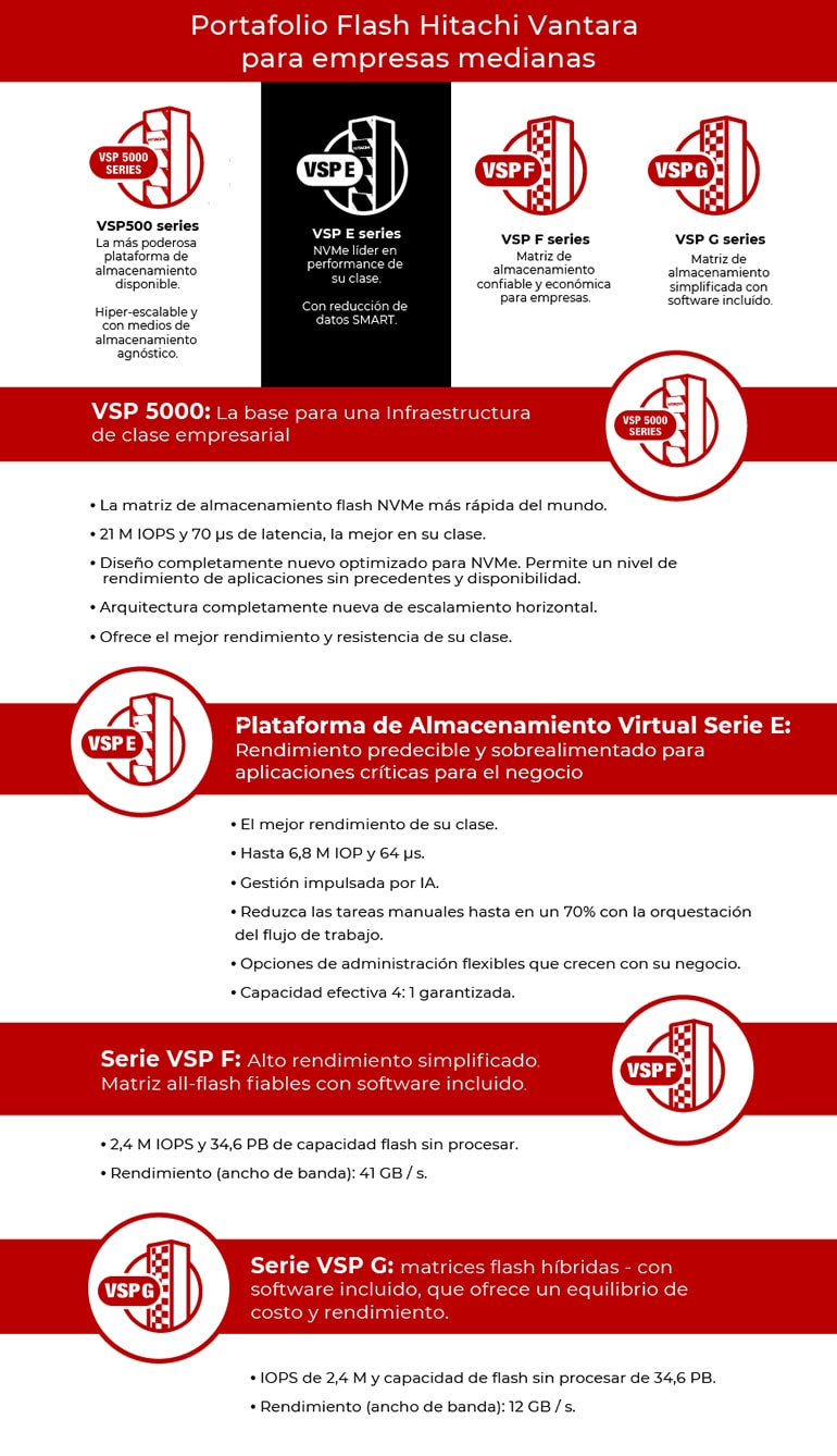 La estrategia de Distecna para llevar al mercado soluciones óptimas con Hitachi Vantara