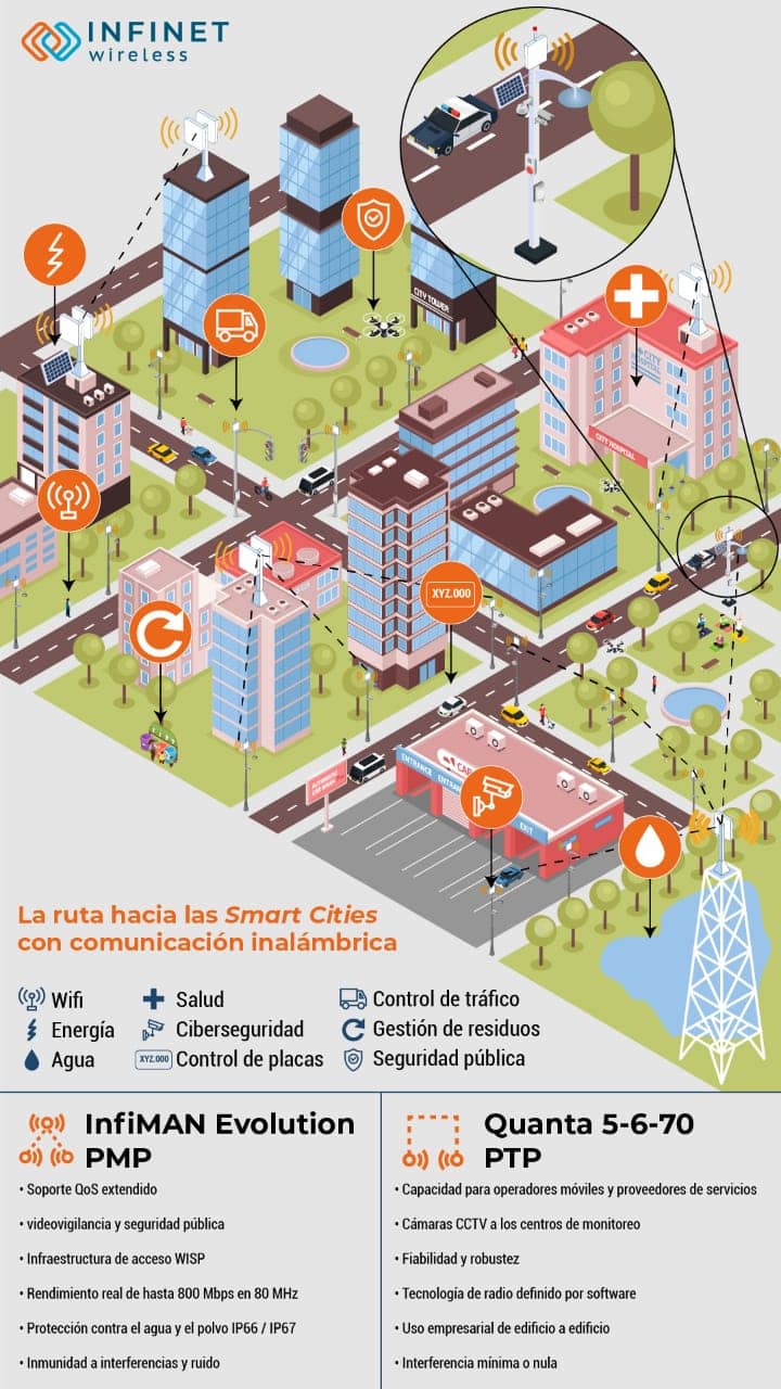 La ruta hacia las Smart Cities con comunicación inalámbrica