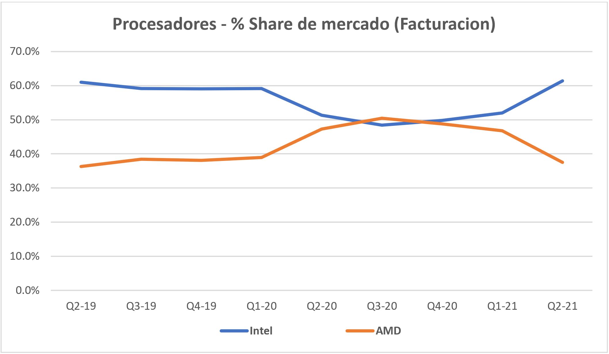 #InformeContext: La realidad del mercado con los números del Canal IT – Segundo trimestre 2021