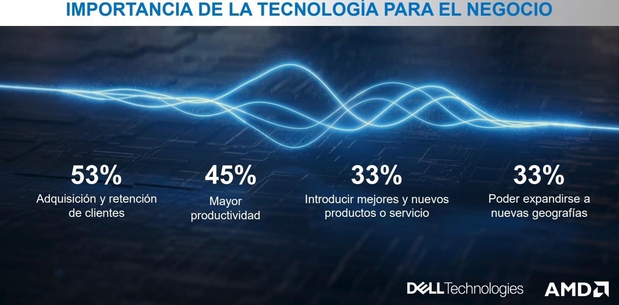 Dell Technologies y AMD van juntos por la trasformación digital de la PyME en México