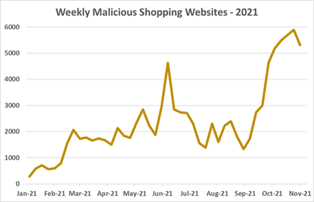 Batiendo récords: se dispara el número de tiendas web maliciosas en un 178% antes del próximo Black Friday