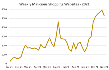 Batiendo récords: se dispara el número de tiendas web maliciosas en un 178% antes del próximo Black Friday Batiendo récords: se dispara el número de tiendas web maliciosas en un 178% antes del próximo Black Friday