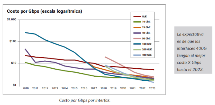 La oportunidad detrás de la migración de los datacenters a 400G La oportunidad detrás de la migración de los datacenters a 400G