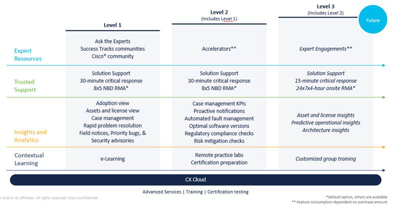 Distecna te ofrece un nuevo nivel de servicio integral para soluciones complejas: Success track de Cisco