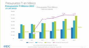 Oportunidades de negocio para el canal mexicano 2022