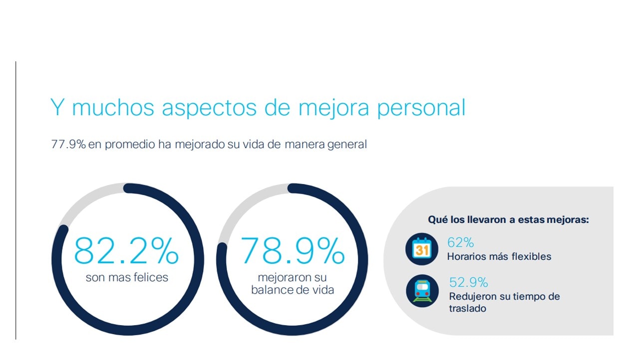 Trabajo híbrido, la fuente de la felicidad para los empleados