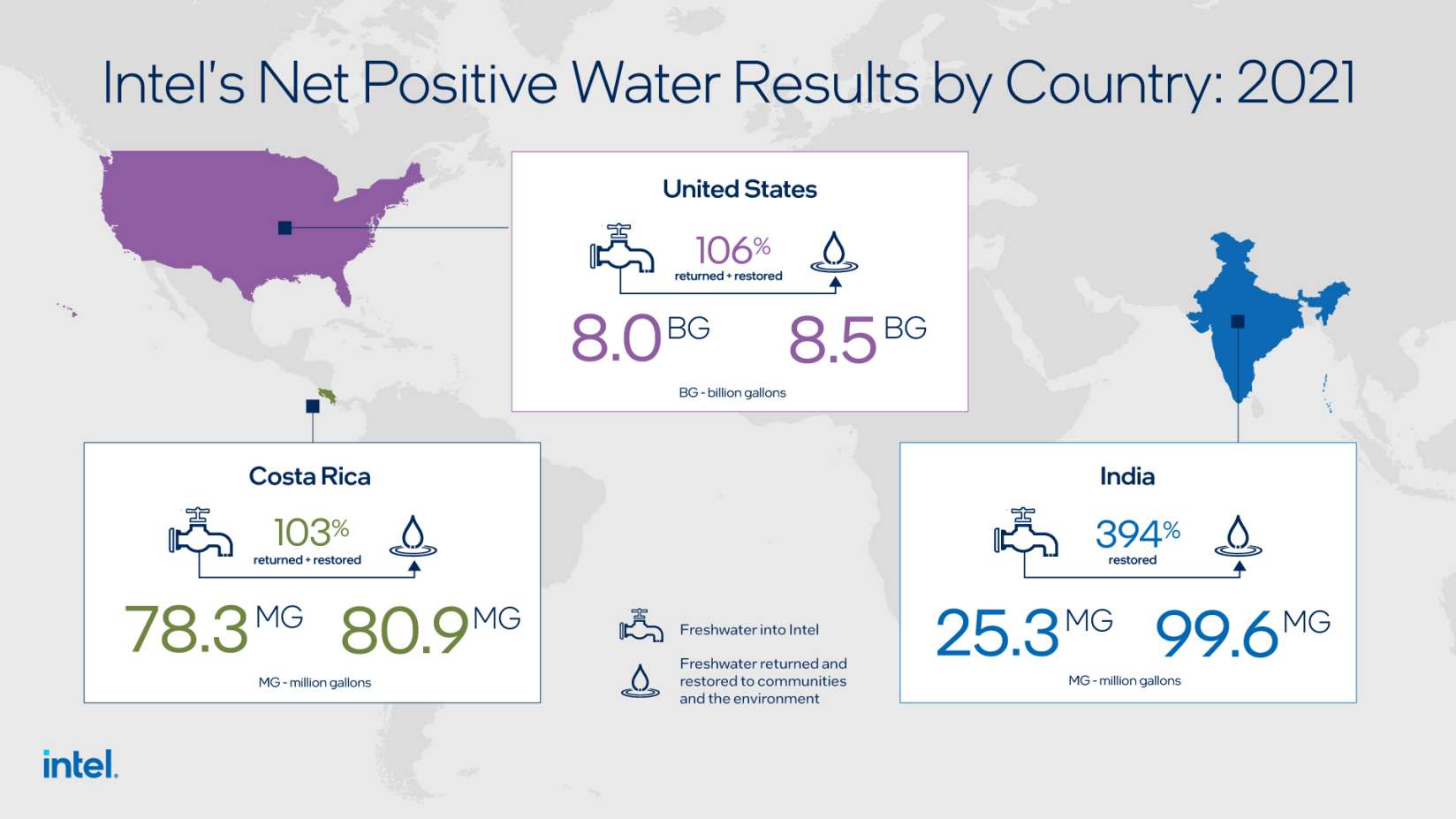 Intel logra balance positivo neto de consumo de agua en 3 países